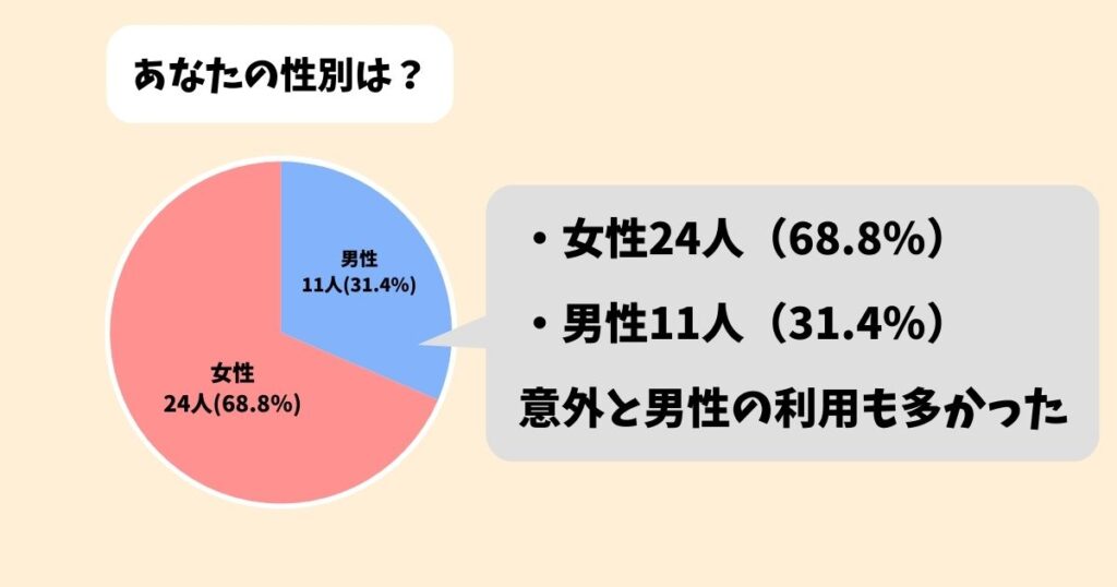 グッズ買取ネットの口コミを独自調査|独自アンケートの男女比(女性24人、男性11人)