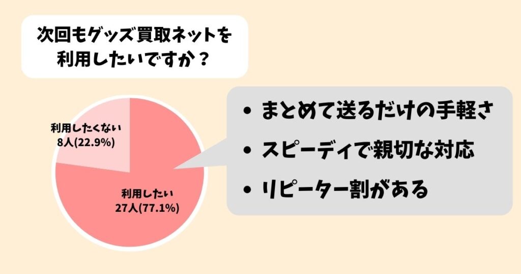 グッズ買取ネットの口コミを独自調査|利用者の満足度は77%もありました