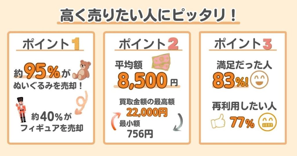グッズ買取ネットの口コミを独自調査｜利用者の満足度は83％もありました