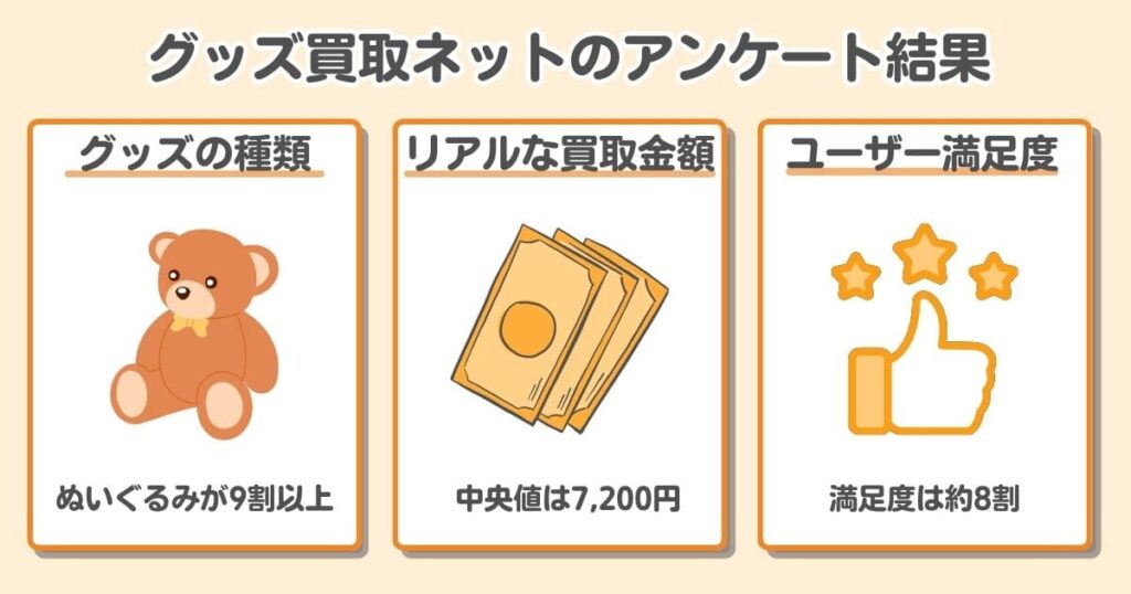 グッズ買取ネットの口コミを独自調査｜独自アンケートの結果