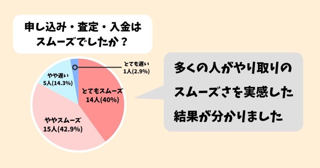 グッズ買取ネットの口コミを独自調査|独自アンケートの結果(約85%の人がやり取りに満足)