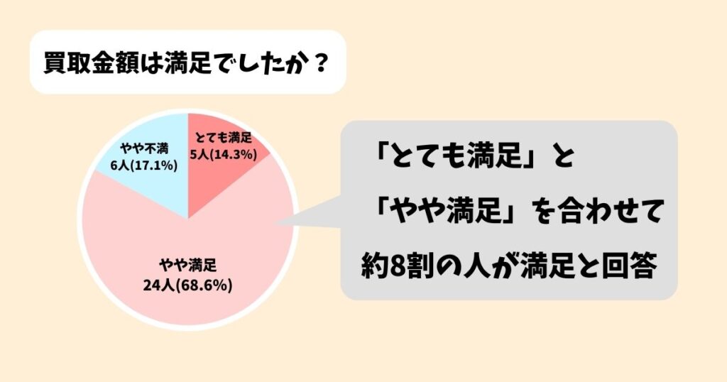 グッズ買取ネットの口コミを独自調査|独自アンケートの結果(満足の回答は約8割)