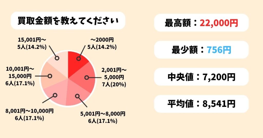 グッズ買取ネットの口コミを独自調査|独自アンケートの結果(最高額22,000円、最少額756円、平均額8,541円)