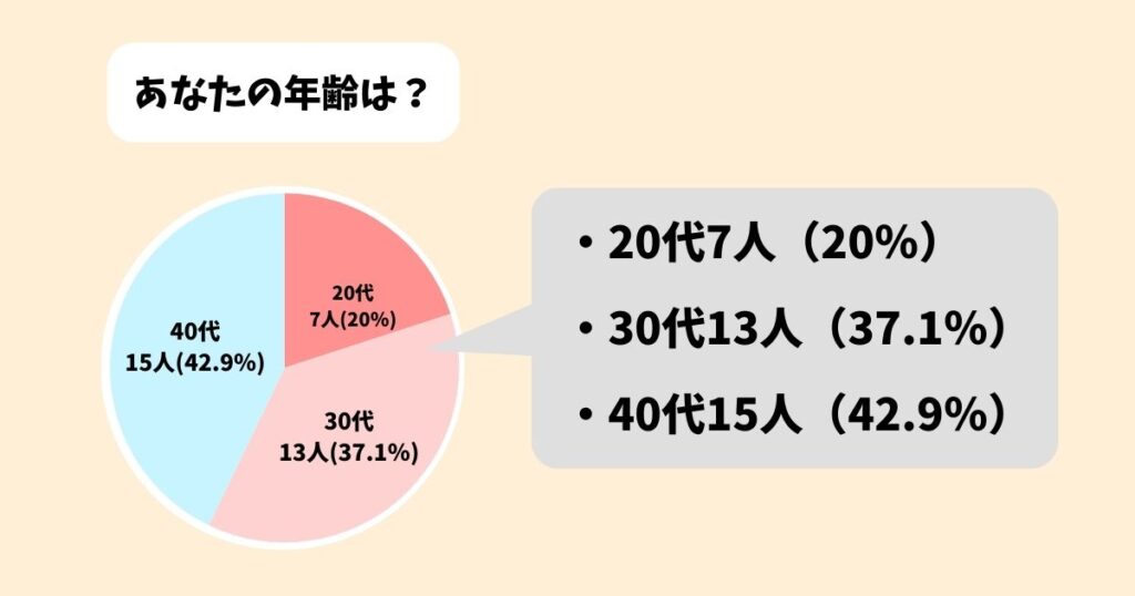 グッズ買取ネットの口コミを独自調査|独自アンケートの結果(20代7人、30代13人、40代15人)