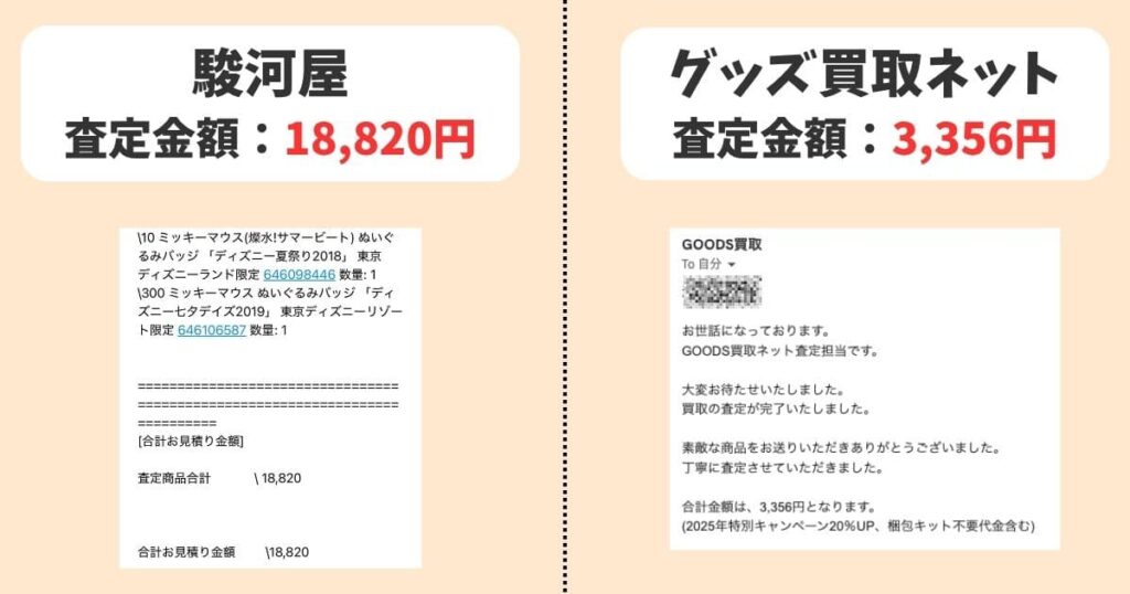 同じディズニーグッズの買取金額でも、駿河屋なら18,820円、グッズ買取ネットなら3,356円でした