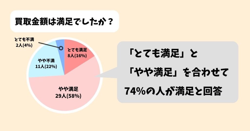ディズニー館(JUSTY)の口コミを50人に独自アンケート|買取金額に満足と回答した人が約7割