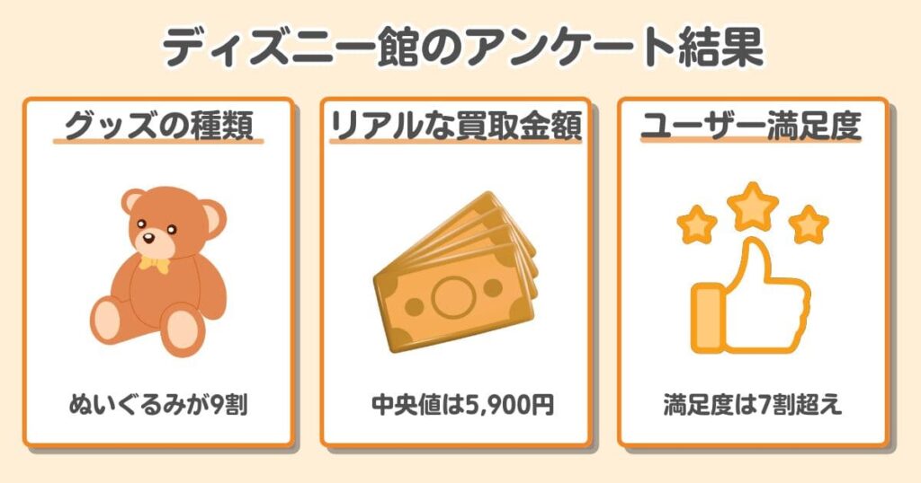 ディズニー館(JUSTY)の口コミを50人に独自アンケート|ぬいぐるみの売却が9割、買取金額の中央値は5,900円、ユーザー満足度は7割超え