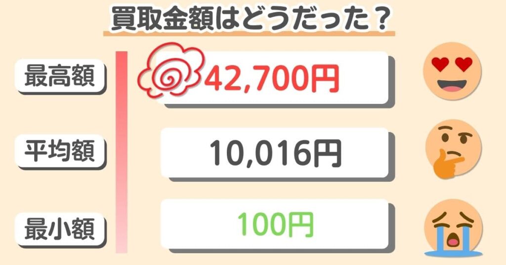 ディズニー館(JUSTY)の口コミを50人に独自アンケート|買取金額の最高額は42,700円、平均額は10,016円、最少額は100円