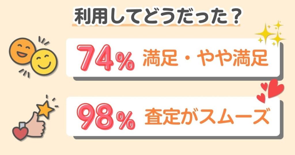 ディズニー館(JUSTY)の口コミを50人に独自アンケート|ユーザー満足度は74%、査定の流れは98%がスムーズと実感