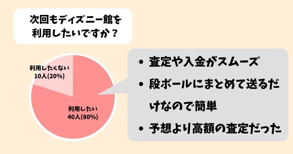 ディズニー館(JUSTY)の口コミを50人に独自アンケート|また利用したいと80%の人が回答
