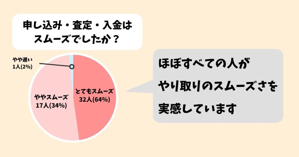 ディズニー館(JUSTY)の口コミを50人に独自アンケート|98%の人はやりとりがスムーズだったと回答