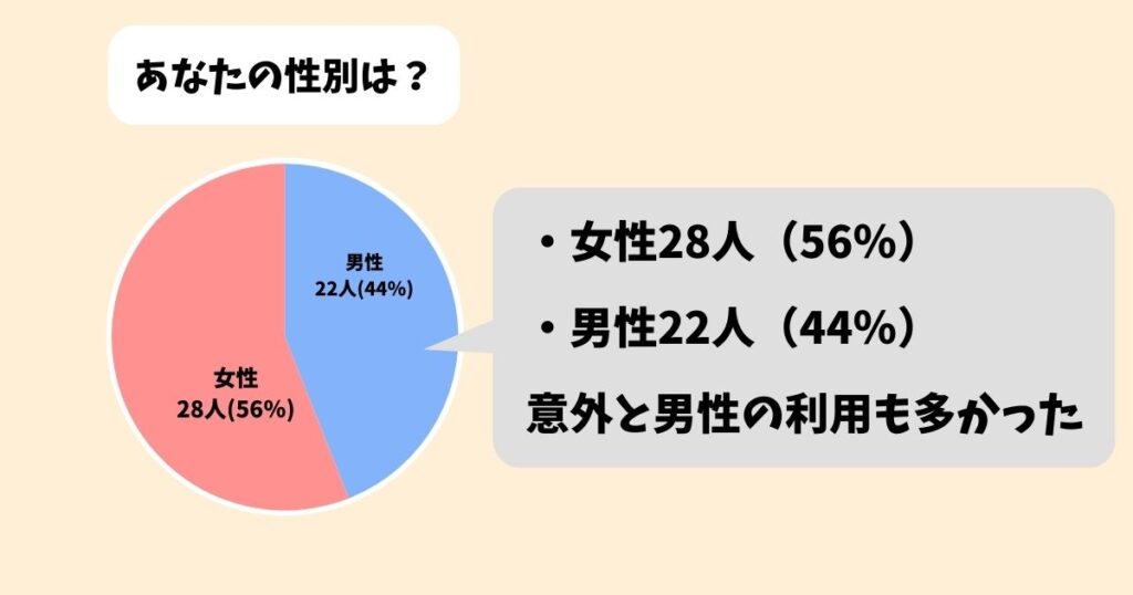 ディズニー館(JUSTY)の口コミを50人に独自アンケート|性別は女性が56%