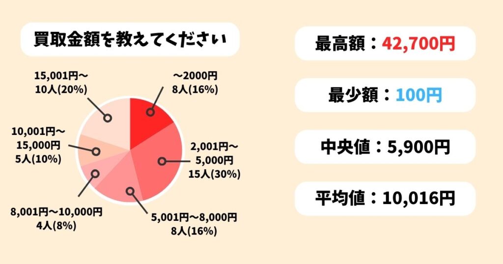 ディズニー館(JUSTY)の口コミを50人に独自アンケート|買取金額の平均額は10,016円、最高額は42,700円、最少額は100円