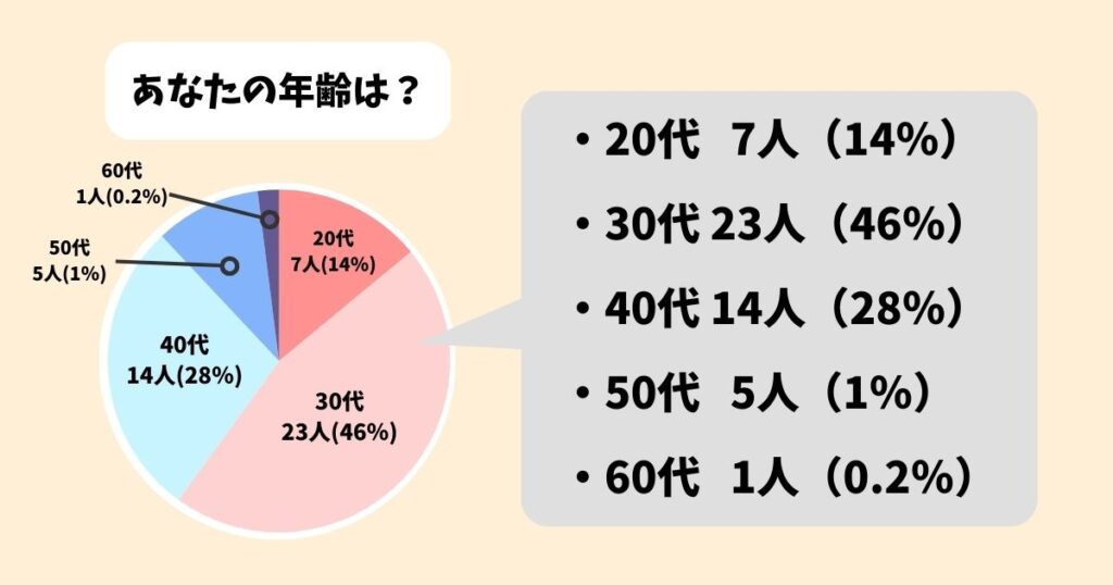 ディズニー館(JUSTY)の口コミを50人に独自アンケート|年齢は30代が46%、30〜40代で約75%