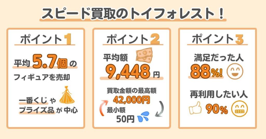 【評判は良い】トイフォレストの口コミを50人集めて分かった！高く売れる人と損する人の特徴｜買取してもらったフィギュアは平均5.7個、査定額の平均は9,448円、利用者の満足度は88％