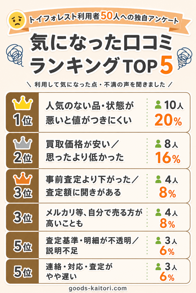 【評判は良い】トイフォレストの口コミを50人集めて分かった!高く売れる人と損する人の特徴|査定基準が曖昧、他者の方が高かった、査定額が事前査定より下がった