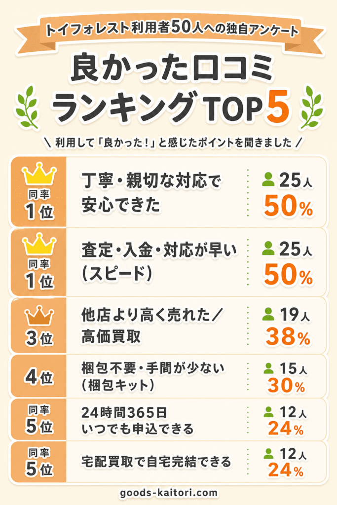 【評判は良い】トイフォレストの口コミを50人集めて分かった!高く売れる人と損する人の特徴|査定額が高い、査定・入金が早い、丁寧な査定