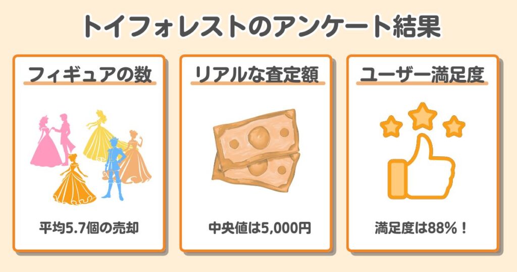 【評判は良い】トイフォレストの口コミを50人集めて分かった！高く売れる人と損する人の特徴｜フィギュアの個数、買取金額、満足度をまるっと公開